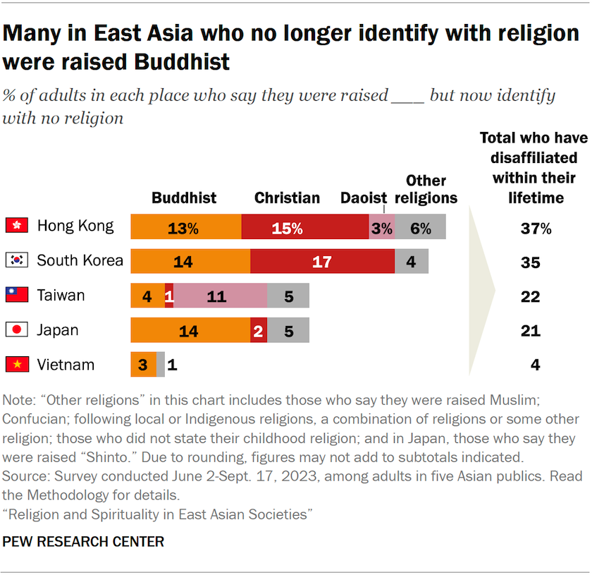 Many in East Asia who no longer identify with religion were raised Buddhist