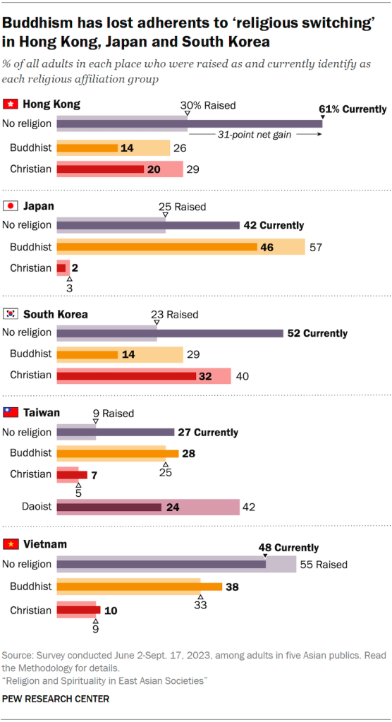 Buddhism has lost adherents to ‘religious switching’ in Hong Kong, Japan and South Korea