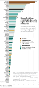 A bar chart showing the rates of religious switching in 102 places around the world, ranging from 0% in several places, such as Azerbaijan and Tunisia to 53% in Hong Kong and South Korea. Rates of religious switching in East Asia are higher than elsewhere in the world.