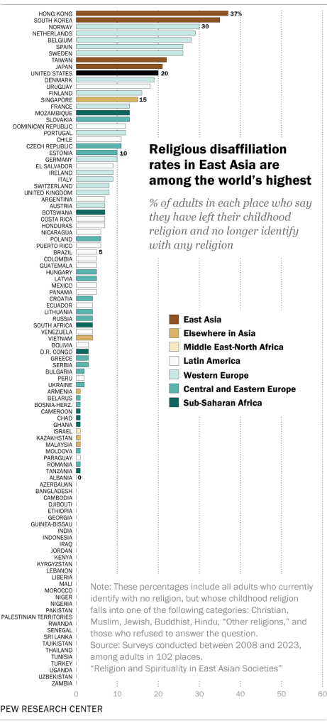 Religious disaffiliation rates in East Asia are among the world’s highest