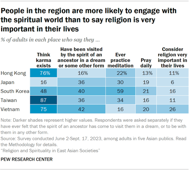 People in the region are more likely to engage with the spiritual world than to say religion is very important in their lives