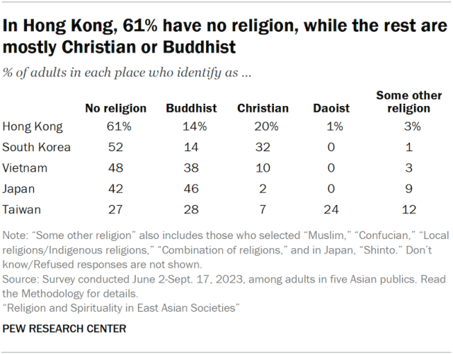 In Hong Kong, 61% have no religion, while the rest are mostly Christian or Buddhist