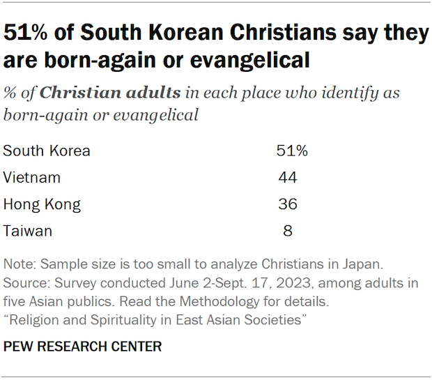 A table showing the share of Christian adults in four Asian publics who identify as born-again or evangelical. 51% of South Korean Christians say they are born-again or evangelical.