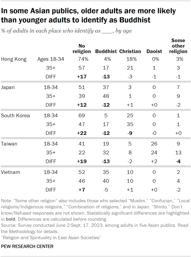 In some Asian publics, older adults are more likely than younger adults to identify as Buddhist