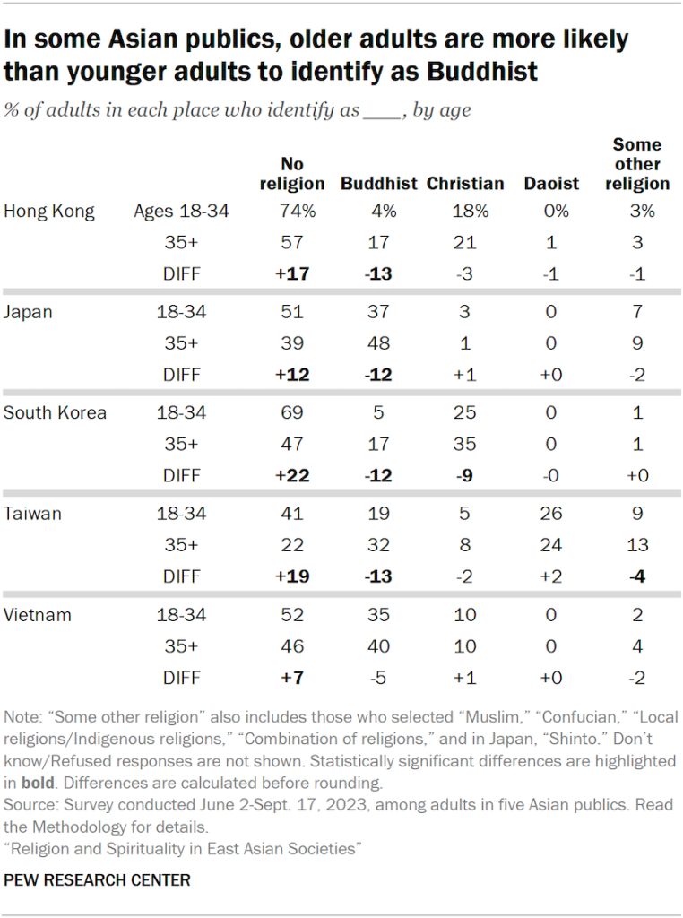 A table showing the share of adults in five Asian publics, broken down by age, who identify as having no religion, being Buddhist, Christian, Daoist or some other religion. The chart shows that in Hong Kong, Japan, South Korea and Taiwan, older adults are more likely than younger adults to identify as Buddhist.