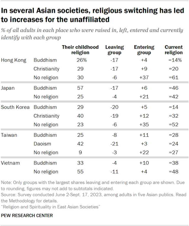 In several Asian societies, religious switching has led to increases for the unaffiliated