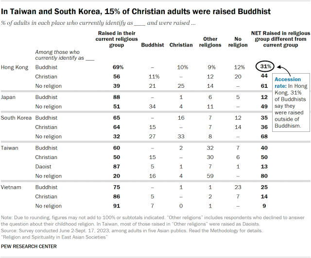 In Taiwan and South Korea, 15% of Christian adults were raised Buddhist