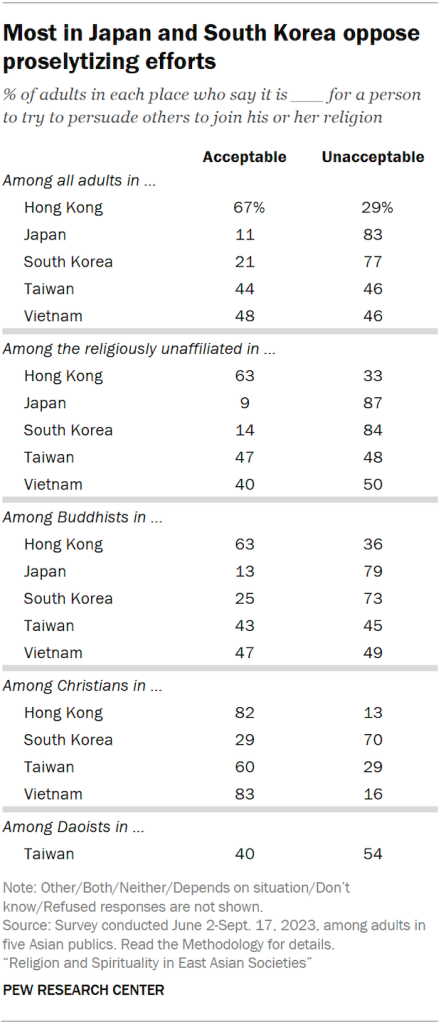 A table showing the share of adults in five Asian publics who say is it acceptable or unacceptable for a person to try to persuade other to join his or her religion. Most in Japan and South Korea oppose proselytizing efforts.