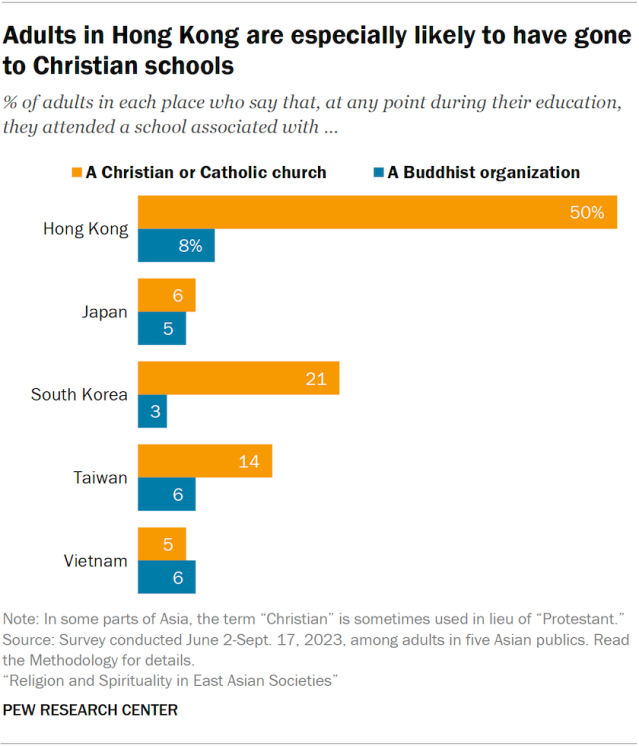 Adults in Hong Kong are especially likely to have gone to Christian schools