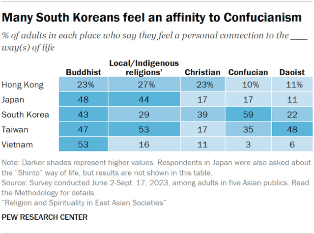 Many South Koreans feel an affinity to Confucianism