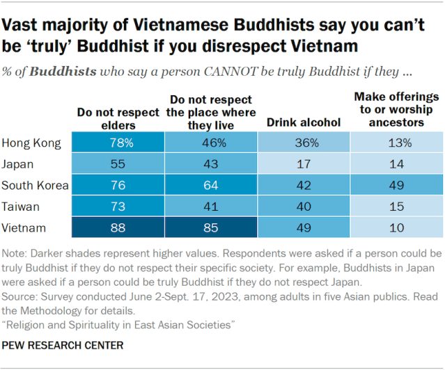 Vast majority of Vietnamese Buddhists say you can’t be ‘truly’ Buddhist if you disrespect Vietnam