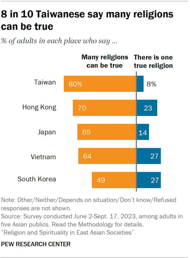 Bar charts showing the share of adults in five Asian publics who say many religions can be true or that there is one true religion. 8 in 10 Taiwanese say many religions can be true.