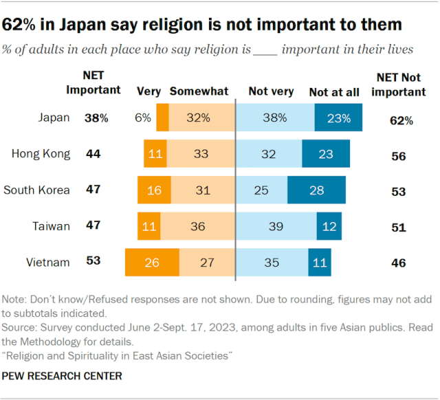 62% in Japan say religion is not important to them