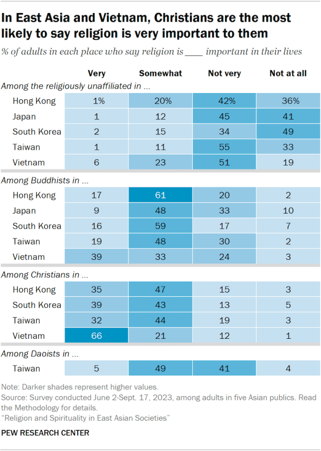 In East Asia and Vietnam, Christians are the most likely to say religion is very important to them