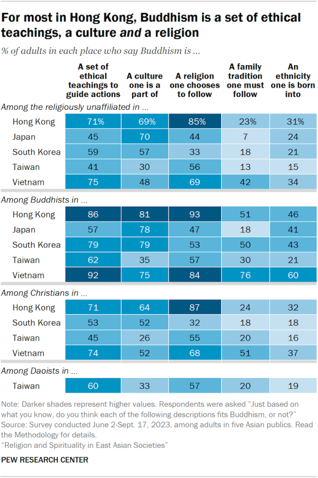 For most in Hong Kong, Buddhism is a set of ethical teachings, a culture and a religion