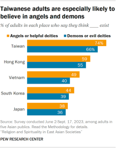 A set of bar charts showing the share of adults in five Asian publics who say they think either angels or helpful deities exist, or demons or evil deities exist. Taiwanese adults are especially likely to believe in angels and demons, with 74% and 66% saying this, respectively.