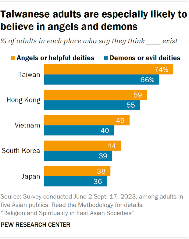 A set of bar charts showing the share of adults in five Asian publics who say they think either angels or helpful deities exist, or demons or evil deities exist. Taiwanese adults are especially likely to believe in angels and demons, with 74% and 66% saying this, respectively.
