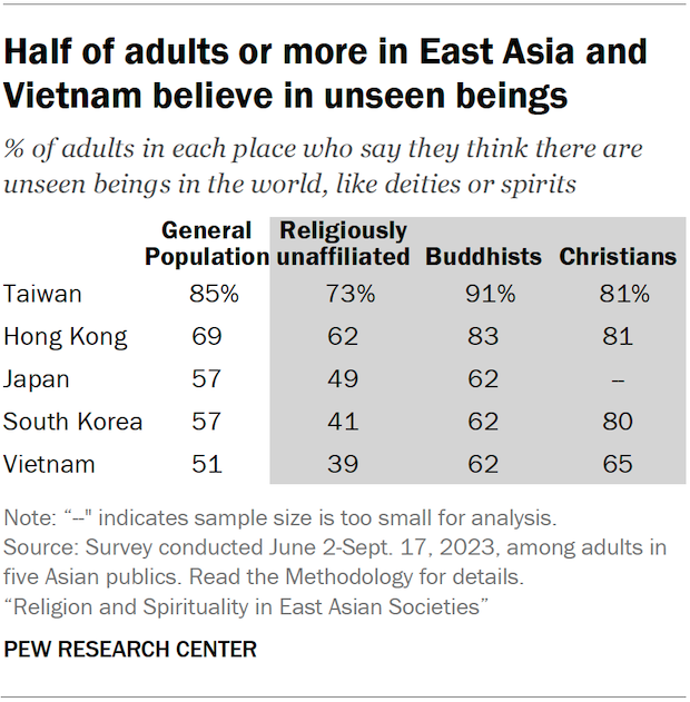A table showing the share of adults in five Asian publics who say they think there are unseen beings in the world, like deities or spirits. Half of adults or more in East Asia and Vietnam believe in unseen beings.