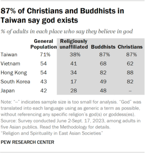 A table showing the share of adults in five Asian publics who say they believe in god. 87% of Christians and Buddhists in Taiwan say god exists.