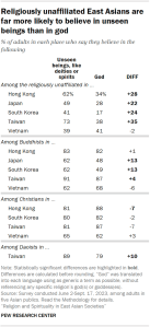 A table showing the share of adults in five Asian publics, broken down by their current religion, who say they believe in god or in unseen beings, like deities or spirits. Religiously unaffiliated East Asians are far more likely to believe in unseen beings than in god.