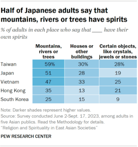 A table showing the share of adults in five Asian publics who say that each of the following have their own spirits: mountains, rivers or trees, houses or other buildings, or certain objects like crystals, jewels, or stones. Half of Japanese adults say that mountains, rivers or trees have spirits.