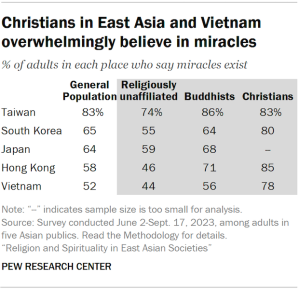 A table showing the share of adults in five Asian publics who say miracles exist. Christians in East Asia and Vietnam overwhelmingly believe in miracles.