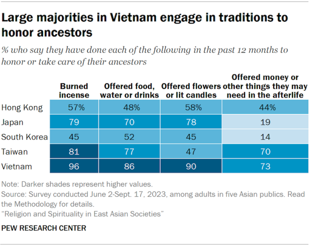 Large majorities in Vietnam engage in traditions to honor ancestors