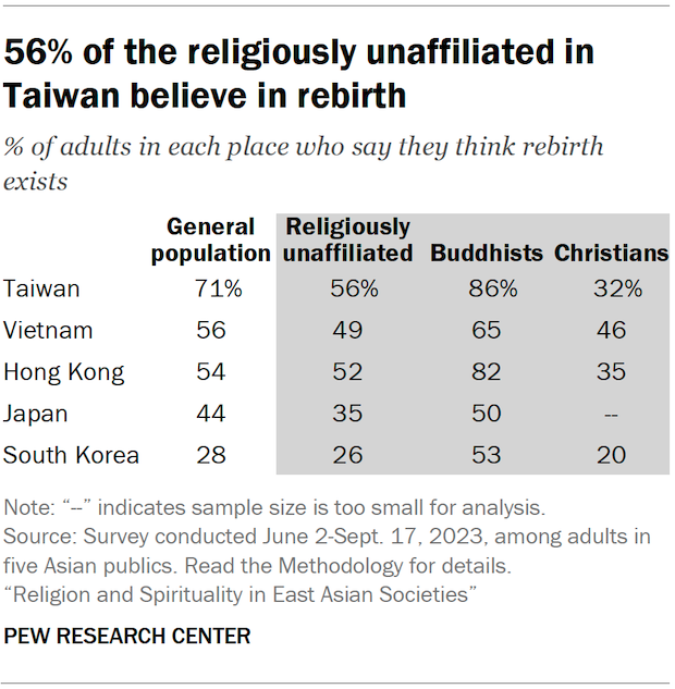 A table showing the share of adults in five Asian publics who say they think rebirth exists. 56% of the religiously unaffiliated in Taiwan believe in rebirth.