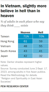 A table showing the share of adults in five Asian publics who say they think either heaven or hell exists. In Vietnam, slightly more believe in hell (55%) than in heaven (48%).