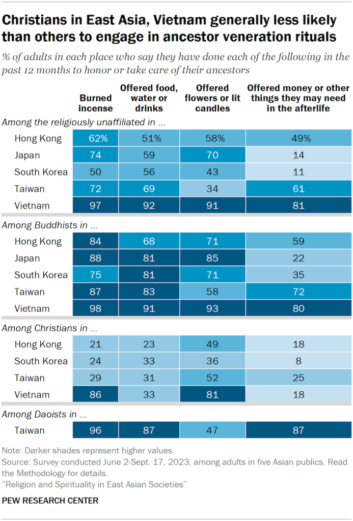 A table showing the share of adults in five Asian publics, broken down by their current religion, who say they have done each of the following in the past 12 months to honor or take care of their ancestors: burned incense, offered food, water or drinks, offered flowers or lit candles, or offered money or other things they may need in the afterlife. Christians in East Asia and Vietnam are generally less likely than others to engage in ancestor veneration rituals.