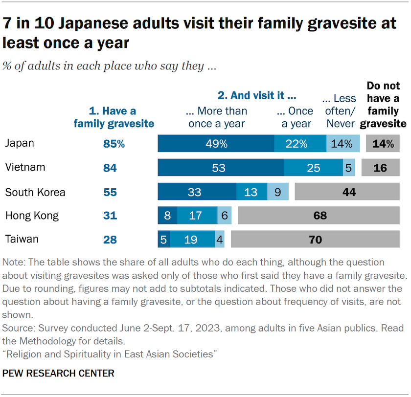 A bar chart showing the share of adults in five Asian publics who say they have a family gravesite, and how often they visit that gravesite. 7 in 10 Japanese adults visit their family gravesite at least once a year.