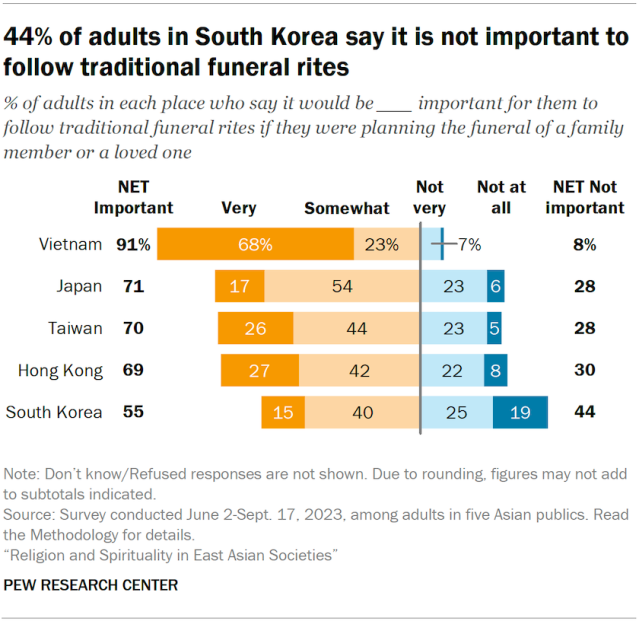 44% of adults in South Korea say it is not important to follow traditional funeral rites