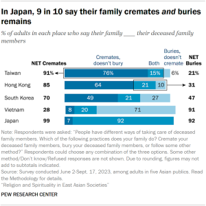 A bar chart showing the share of adults in five East Asia who say their family cremates or buries their deceased family members or does both. In Japan, 9 in 10 say their family both cremates and buries remains.