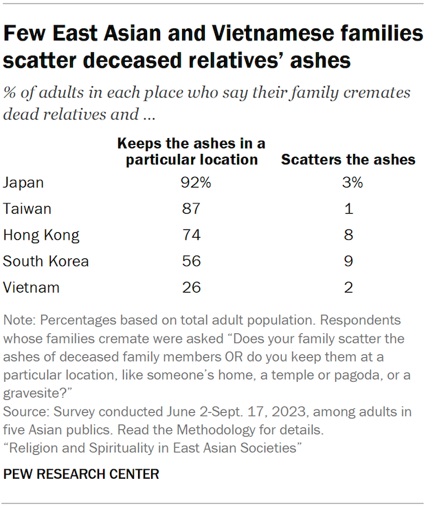 A table showing the share of adults in five Asian publics who say their family cremates dead relatives and either keeps the ashes in a particular location or scatters the ashes. Few East Asian and Vietnamese families scatter deceased relatives’ ashes.