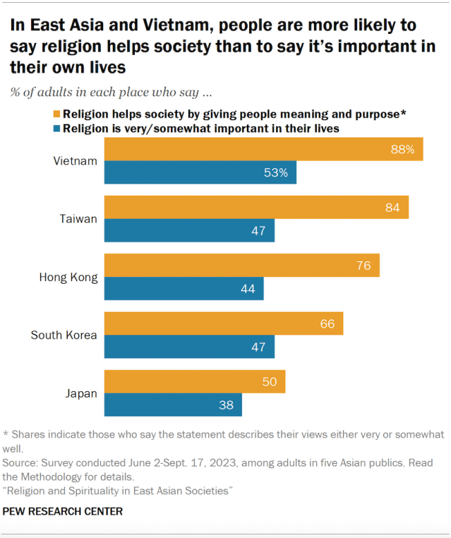 In East Asia and Vietnam, people are more likely to say religion helps society than to say it’s important in their own lives