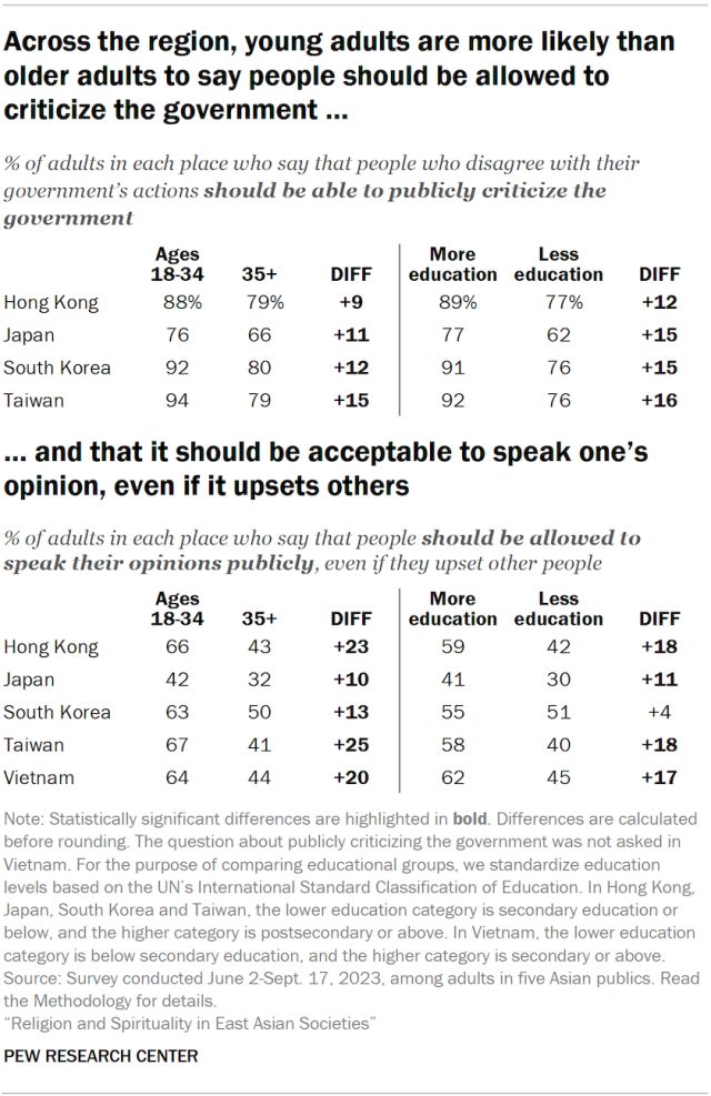 Across the region, young adults are more likely than older adults to say people should be allowed to criticize the government …