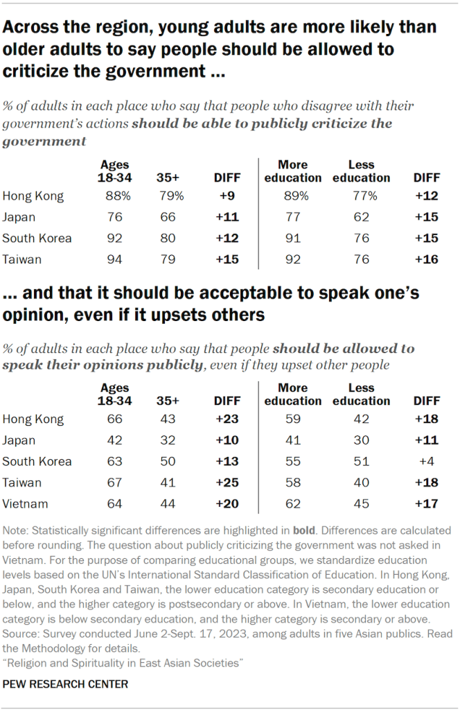 Across the region, young adults are more likely than older adults to say people should be allowed to criticize the government …