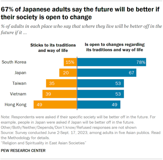 67% of Japanese adults say the future will be better if their society is open to change