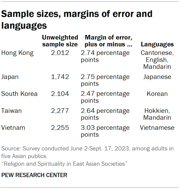 A table showing the sample sizes, margins of error and languages of the five surveyed Asian publics.