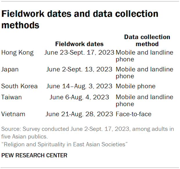 A table showing the fieldwork dates and data collection methods in the five surveyed Asian publics.