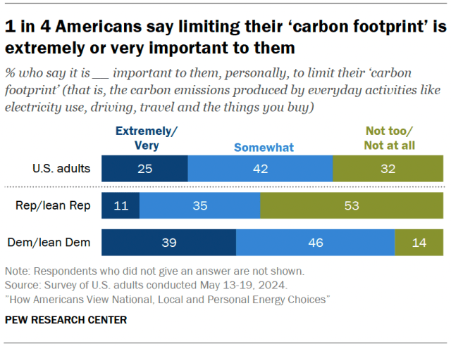 1 in 4 Americans say limiting their ‘carbon footprint’ is extremely or very important to them