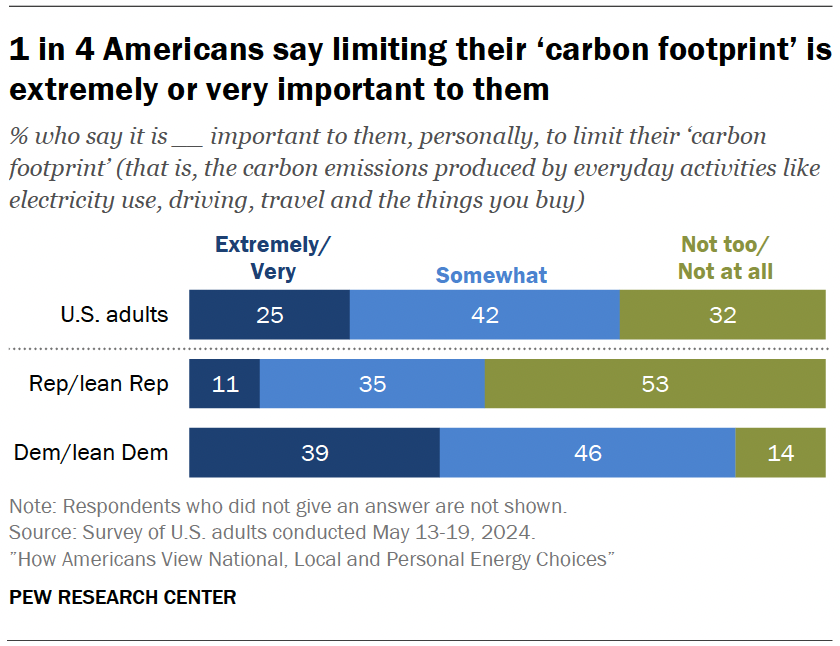 1 in 4 Americans say limiting their ‘carbon footprint’ is extremely or very important to them