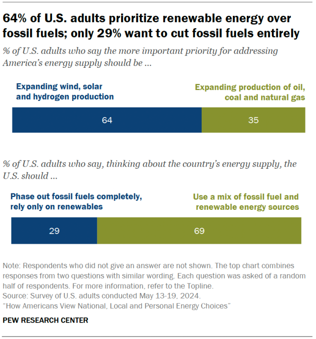 64% of U.S. adults prioritize renewable energy over fossil fuels; only 29% want to cut fossil fuels entirely