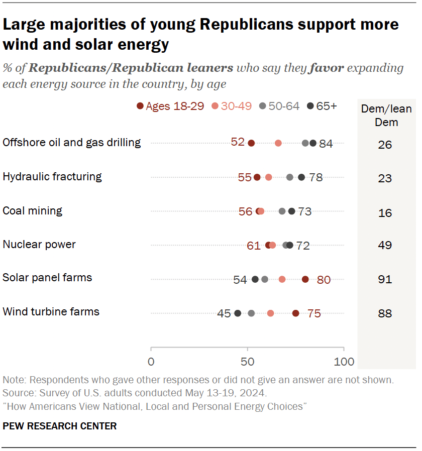 Large majorities of young Republicans support more wind and solar energy