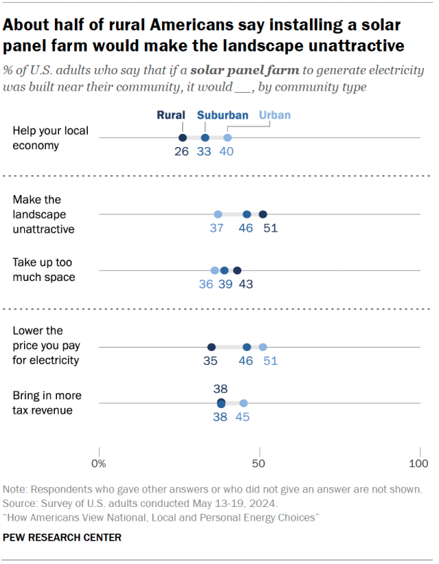 About half of rural Americans say installing a solar panel farm would make the landscape unattractive