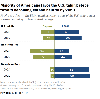 Chart shows Majority of Americans favor the U.S. taking steps toward becoming carbon neutral by 2050
