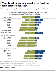 Chart shows 29% of Americans support phasing out fossil fuel energy sources altogether
