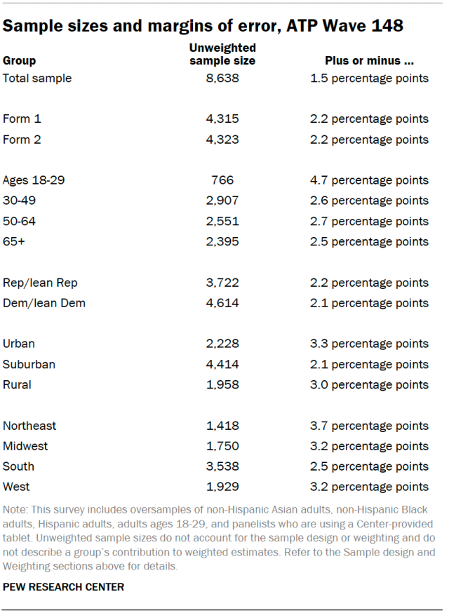 Sample sizes and margins of error, ATP Wave 148