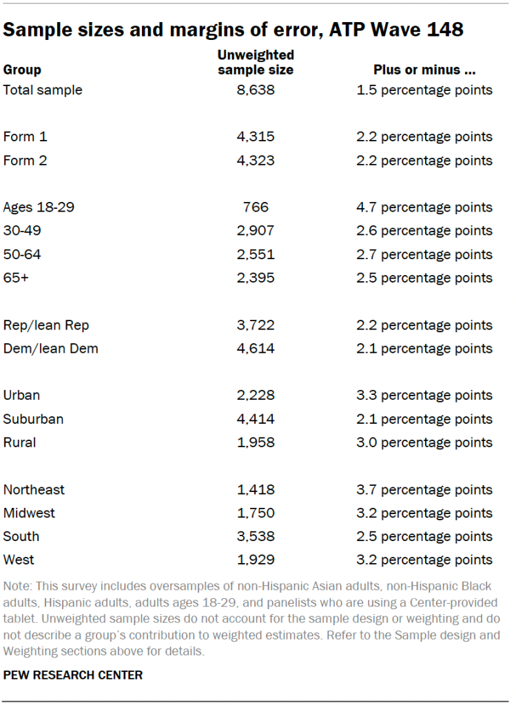 Sample sizes and margins of error, ATP Wave 148