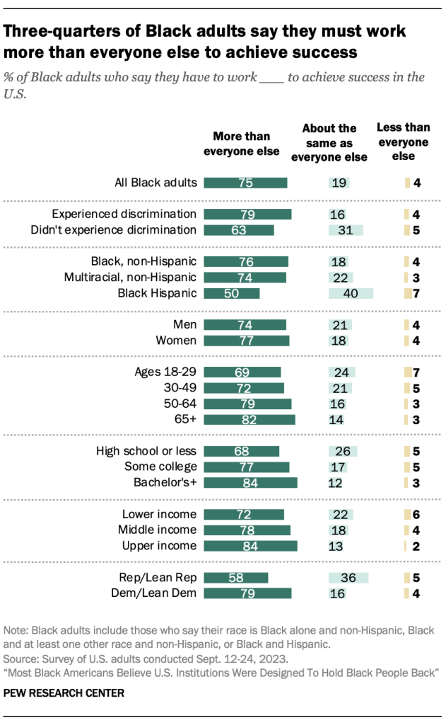 Three-quarters of Black adults say they must work more than everyone else to achieve success